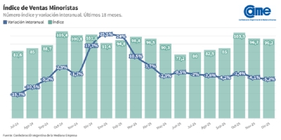 Las ventas minoristas pyme bajaron 5,2% interanual en diciembre