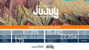 Jujuy y su magia todo el a&ntilde;o: la cantidad de turistas del finde largo muestra una ruptura en la estacionalidad