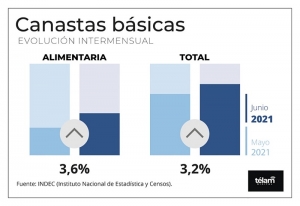La canasta b&aacute;sica alimentaria subi&oacute; 3,6% en junio