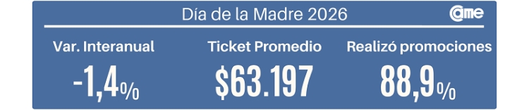 Las ventas por el D&iacute;a de la Madre 2026 bajaron 1,4% interanual