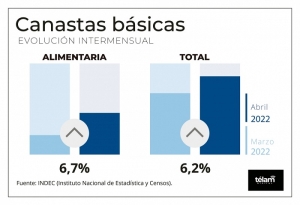 Una familia necesita ingresos por $42.527 para no caer en la indigencia