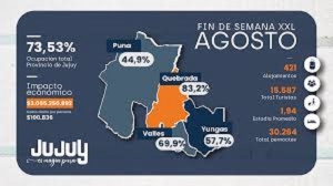 M&aacute;s de 15 mil turistas visitaron Jujuy durante el feriado largo