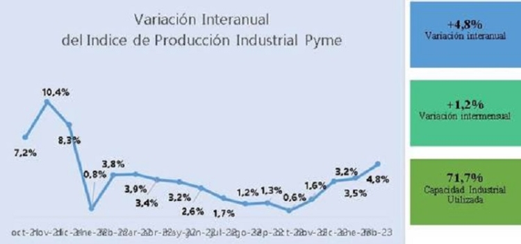 La industria pyme creci&oacute; 4,8% anual en febrero