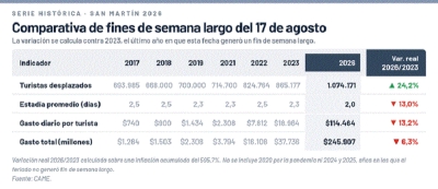 M&aacute;s viajeros y menos gasto: el fin de semana largo en conmemoraci&oacute;n de San Mart&iacute;n dej&oacute; un impacto econ&oacute;mico de casi $ 246 mil millones