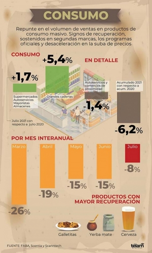 Se registra una recuperaci&oacute;n en las ventas y una desaceleraci&oacute;n en la suba de precios