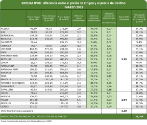 En marzo, el consumidor pag&oacute; 3,7 veces m&aacute;s de lo que cobr&oacute; el productor de agroalimentos