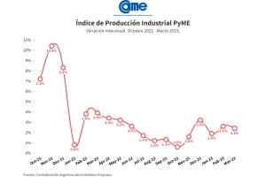 Industria pyme: creci&oacute; 2,4% anual en marzo, pero sin cambios respecto al mes anterior