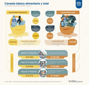 INDEC: una familia tipo necesit&oacute; $163.538 para no caer en la pobreza
