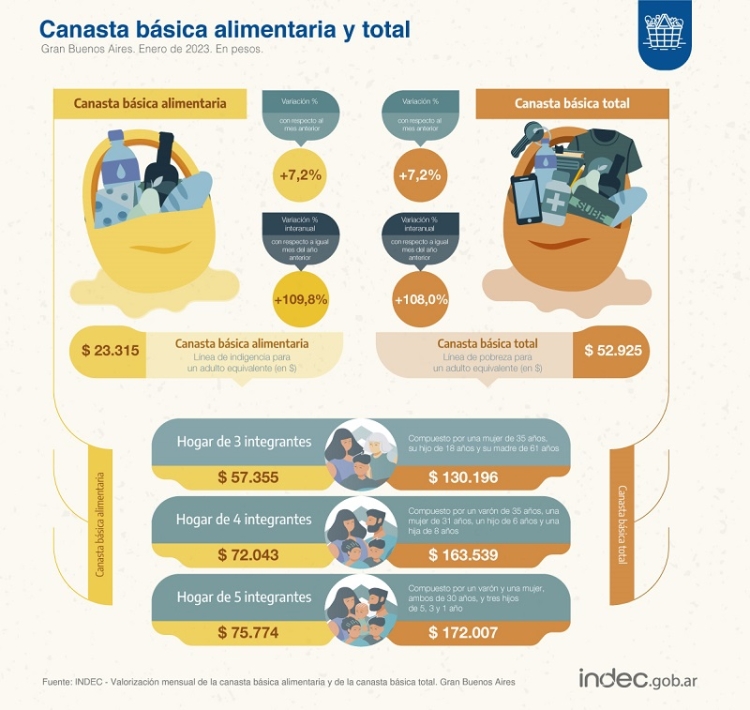 INDEC: una familia tipo necesit&oacute; $163.538 para no caer en la pobreza