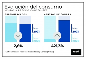 Las ventas en supermercados bajaron 2,6% y en autoservicios mayoristas subieron 7,6%